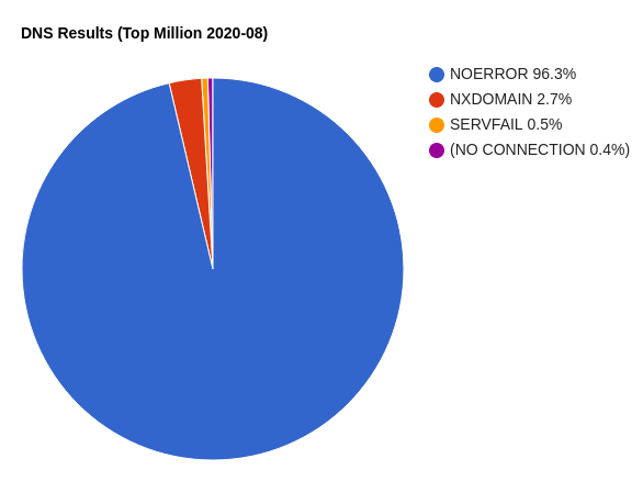 pie chart